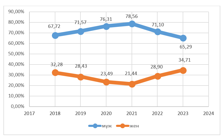 Динамика увольнений в связи с утратой доверия мужчин и женщин (2018–2023 гг.), %